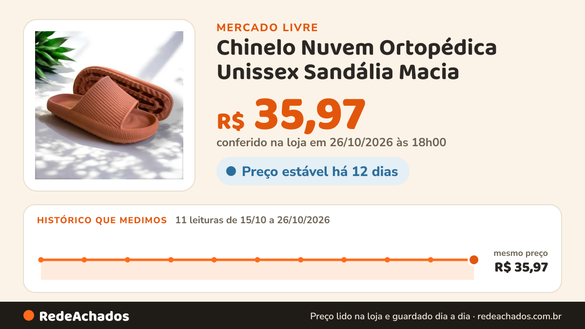 Histórico de preço de Chinelo Nuvem Ortopédica Unissex Sandália Macia no Mercado Livre: 11 leituras de 15/10/2026 a 26/10/2026, mesmo preço, R$ 35,97, em todas; R$ 35,97 conferido em 26/10/2026 às 18h00