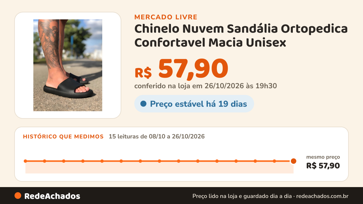Histórico de preço de Chinelo Nuvem Sandália Ortopedica Confortavel Macia Unisex no Mercado Livre: 15 leituras de 08/10/2026 a 26/10/2026, mesmo preço, R$ 57,90, em todas; R$ 57,90 conferido em 26/10/2026 às 19h30