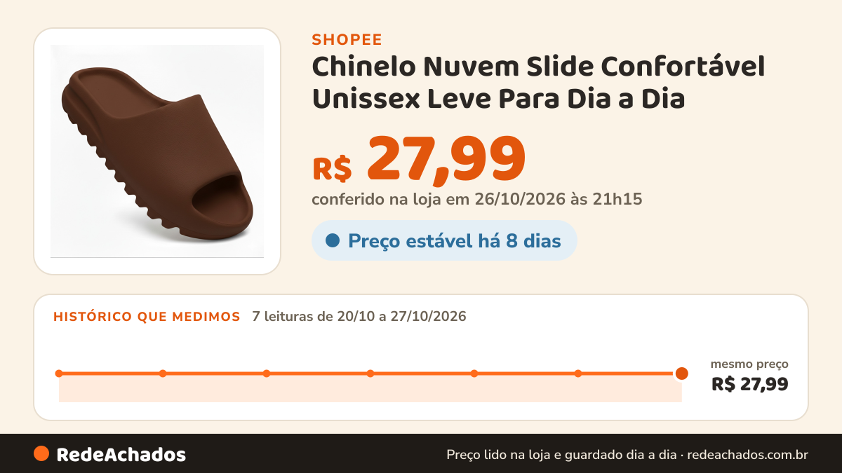 Histórico de preço de Chinelo Nuvem Slide Confortável Unissex Leve Para Dia a Dia na Shopee: 7 leituras de 20/10/2026 a 27/10/2026, mesmo preço, R$ 27,99, em todas; R$ 27,99 conferido em 26/10/2026 às 21h15
