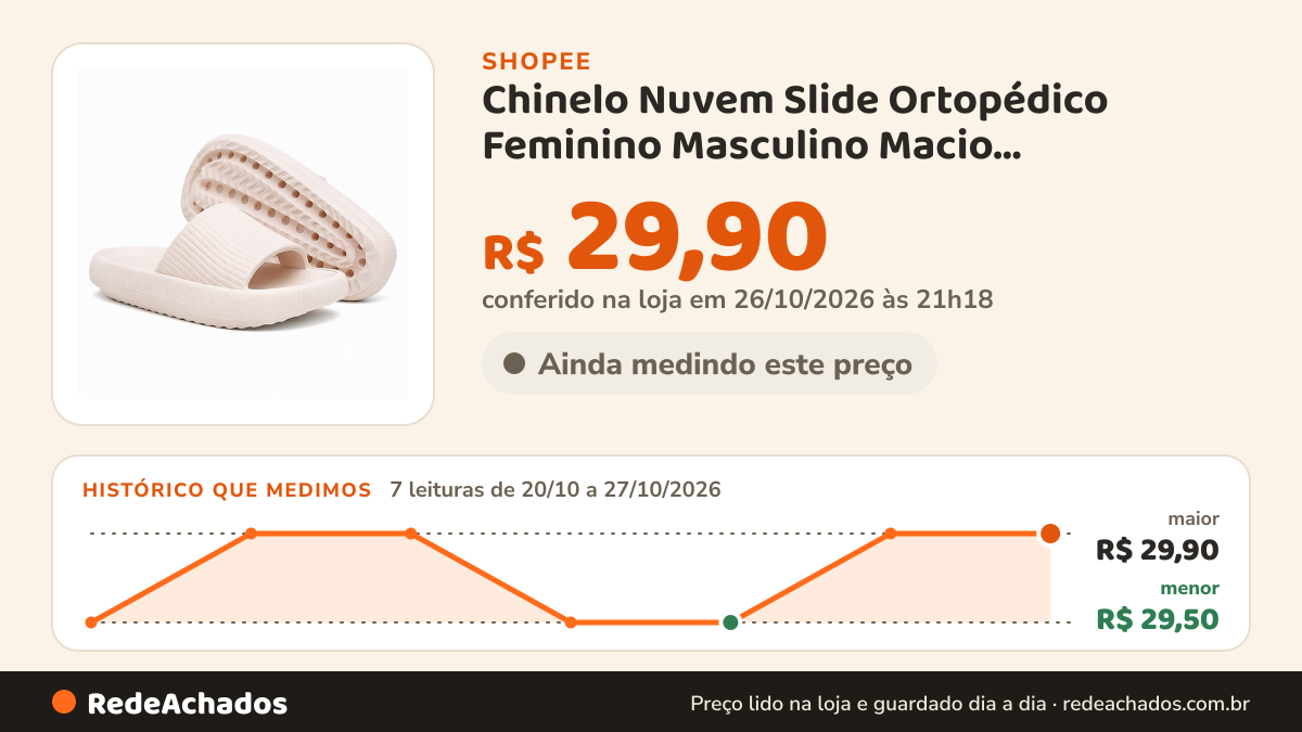 Histórico de preço de Chinelo Nuvem Slide Ortopédico Feminino Masculino Macio Confortável Flexível na Shopee: 7 leituras de 20/10/2026 a 27/10/2026, menor R$ 29,50, maior R$ 29,90; R$ 29,90 conferido em 26/10/2026 às 21h18