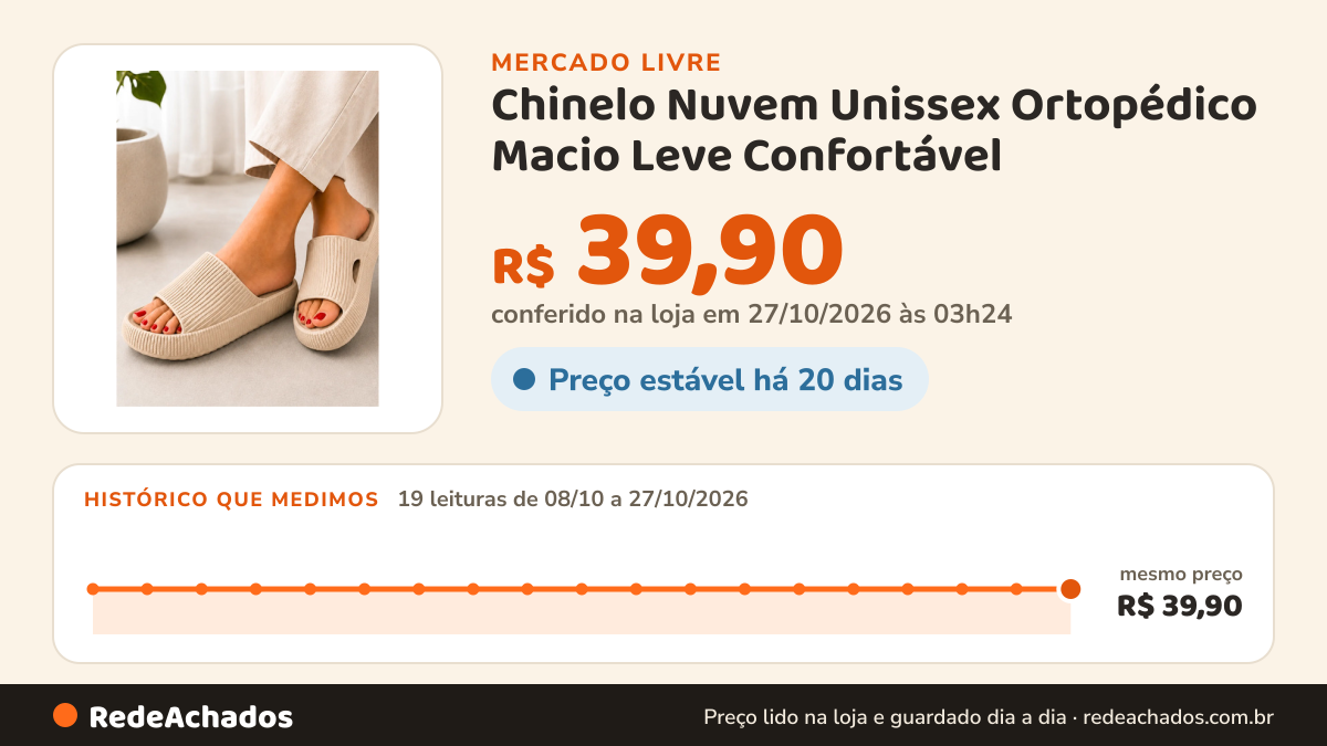 Histórico de preço de Chinelo Nuvem Unissex Ortopédico Macio Leve Confortável no Mercado Livre: 19 leituras de 08/10/2026 a 27/10/2026, mesmo preço, R$ 39,90, em todas; R$ 39,90 conferido em 27/10/2026 às 03h24