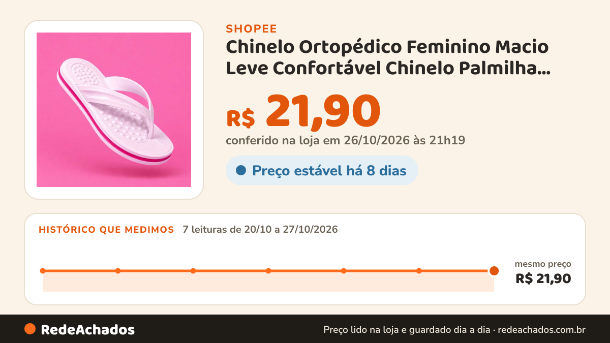 Histórico de preço de Chinelo Ortopédico Feminino Macio Leve Confortável Chinelo Palmilha Anatomica na Shopee: 7 leituras de 20/10/2026 a 27/10/2026, mesmo preço, R$ 21,90, em todas; R$ 21,90 conferido em 26/10/2026 às 21h19