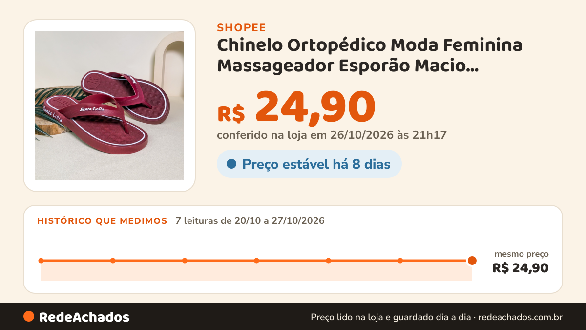 Histórico de preço de Chinelo Ortopédico Moda Feminina Massageador Esporão Macio Amortecedor Fascite Plantar… na Shopee: 7 leituras de 20/10/2026 a 27/10/2026, mesmo preço, R$ 24,90, em todas; R$ 24,90 conferido em 26/10/2026 às 21h17