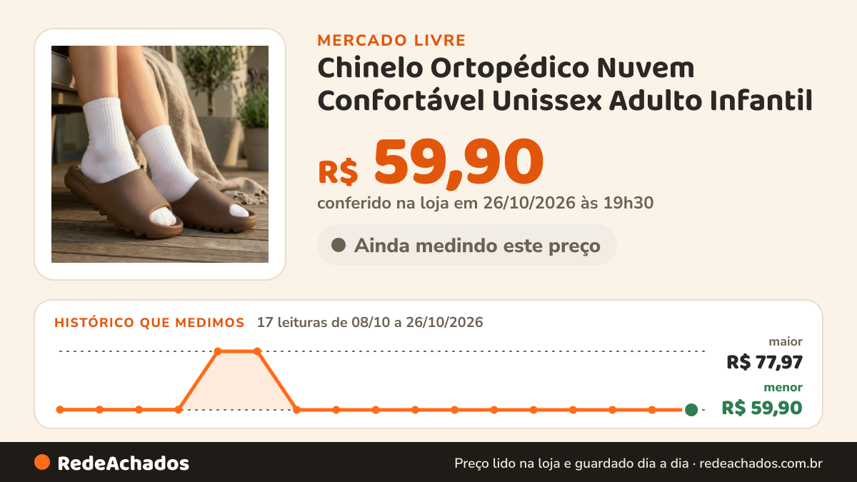 Histórico de preço de Chinelo Ortopédico Nuvem Confortável Unissex Adulto Infantil no Mercado Livre: 17 leituras de 08/10/2026 a 26/10/2026, menor R$ 59,90, maior R$ 77,97; R$ 59,90 conferido em 26/10/2026 às 19h30