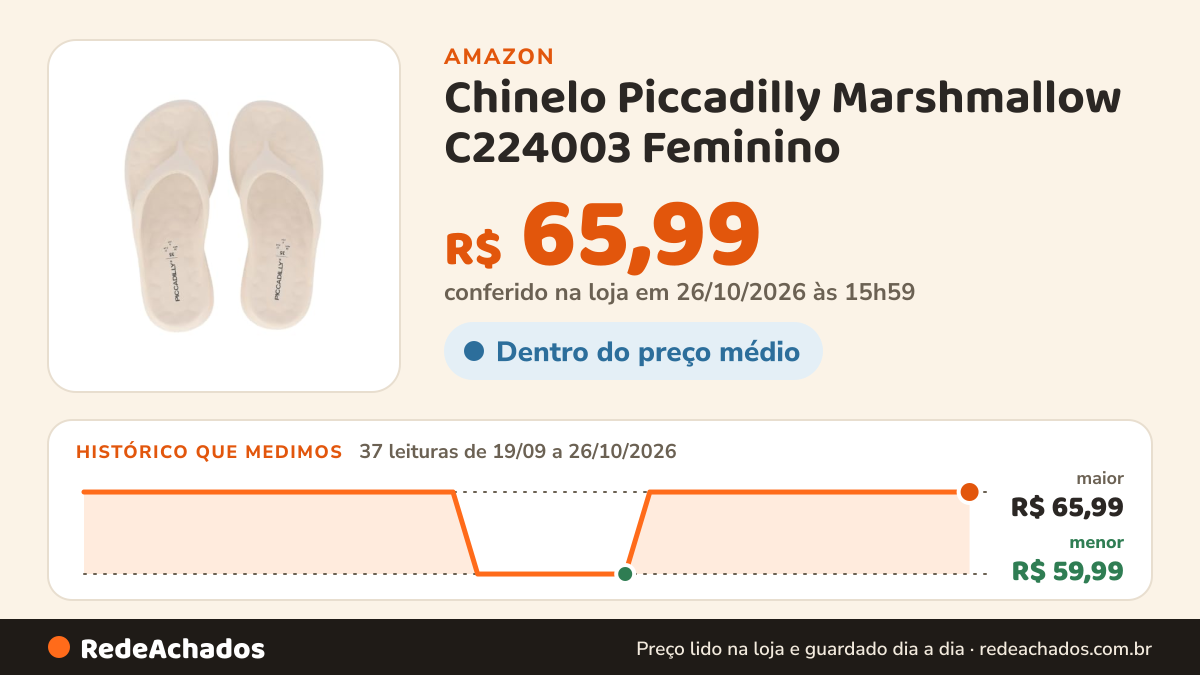 Histórico de preço de Chinelo Piccadilly Marshmallow C224003 Feminino na Amazon: 36 leituras de 19/09/2026 a 25/10/2026, menor R$ 59,99, maior R$ 65,99; R$ 65,99 conferido em 25/10/2026 às 05h59