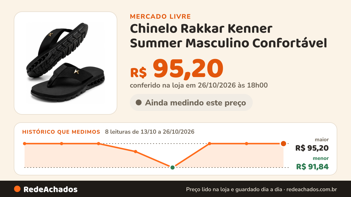 Histórico de preço de Chinelo Rakkar Kenner Summer Masculino Confortável no Mercado Livre: 8 leituras de 13/10/2026 a 26/10/2026, menor R$ 91,84, maior R$ 95,20; R$ 95,20 conferido em 26/10/2026 às 18h00