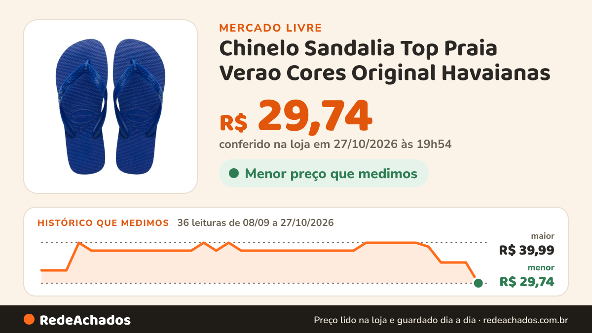 Histórico de preço de Chinelo Sandalia Top Praia Verao Cores Original Havaianas no Mercado Livre: 36 leituras de 08/09/2026 a 27/10/2026, menor R$ 29,74, maior R$ 39,99; R$ 29,74 conferido em 26/10/2026 às 23h54