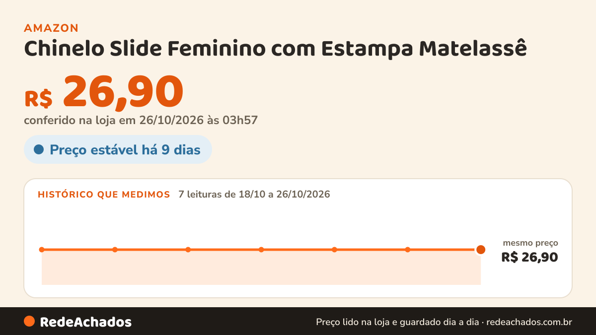 Histórico de preço de Chinelo Slide Feminino com Estampa Matelassê na Amazon: 7 leituras de 18/10/2026 a 26/10/2026, mesmo preço, R$ 26,90, em todas; R$ 26,90 conferido em 26/10/2026 às 03h57