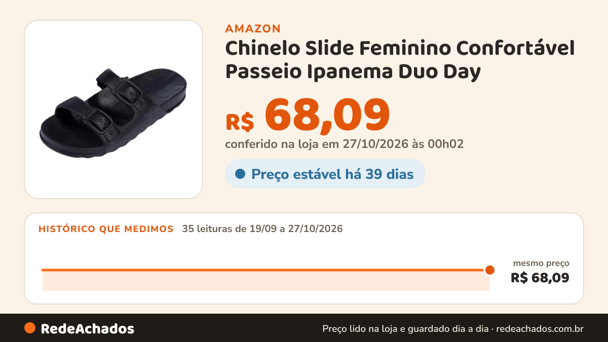 Histórico de preço de Chinelo Slide Feminino Confortável Passeio Ipanema Duo Day na Amazon: 35 leituras de 19/09/2026 a 27/10/2026, mesmo preço, R$ 68,09, em todas; R$ 68,09 conferido em 27/10/2026 às 00h02