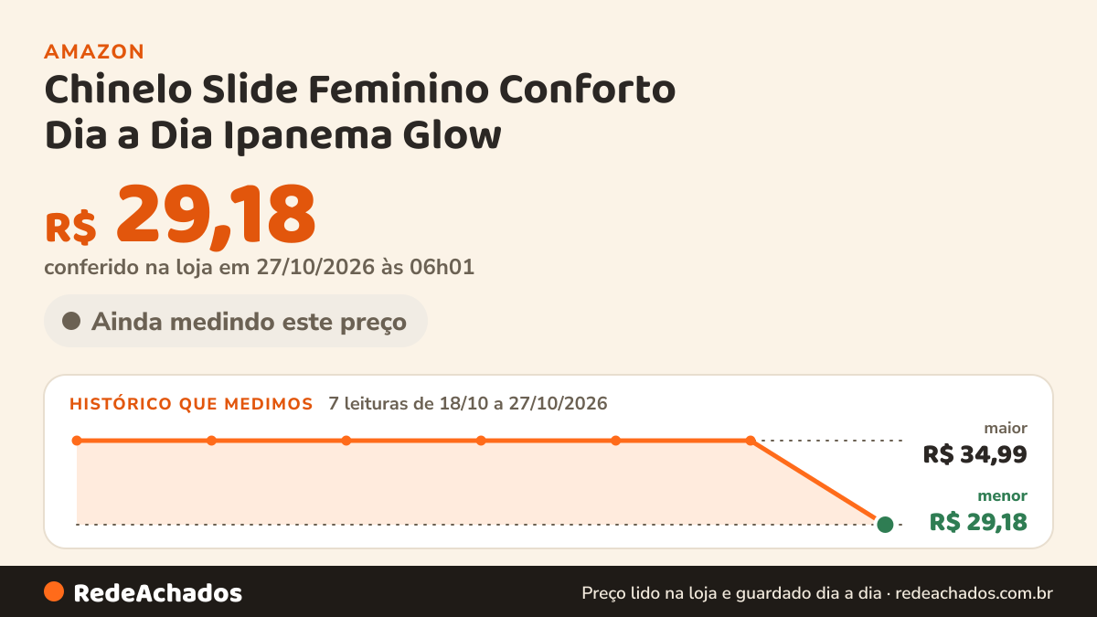Histórico de preço de Chinelo Slide Feminino Conforto Dia a Dia Ipanema Glow na Amazon: 7 leituras de 18/10/2026 a 27/10/2026, menor R$ 29,18, maior R$ 34,99; R$ 29,18 conferido em 27/10/2026 às 06h01