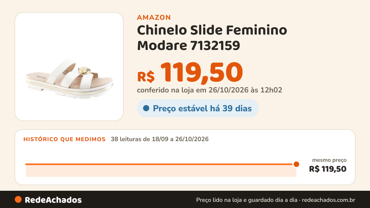 Histórico de preço de Chinelo Slide Feminino Modare 7132159 na Amazon: 38 leituras de 18/09/2026 a 26/10/2026, mesmo preço, R$ 119,50, em todas; R$ 119,50 conferido em 26/10/2026 às 12h02