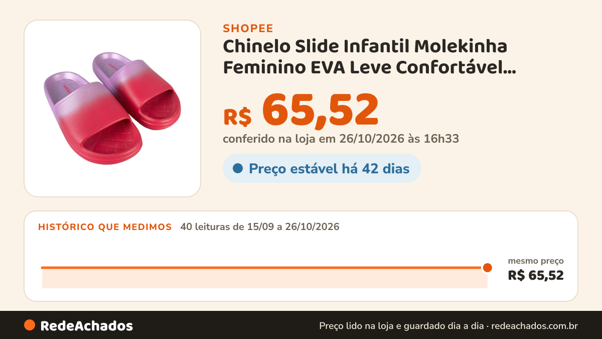 Histórico de preço de Chinelo Slide Infantil Molekinha Feminino EVA Leve Confortável Colorido Original na Shopee: 40 leituras de 15/09/2026 a 26/10/2026, mesmo preço, R$ 65,52, em todas; R$ 65,52 conferido em 26/10/2026 às 16h33