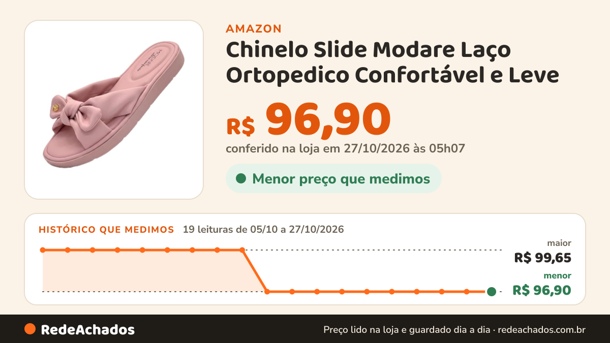 Histórico de preço de Chinelo Slide Modare Laço Ortopedico Confortável e Leve (Rosa, BR, Adulto, Numérico, 38) na Amazon: 19 leituras de 05/10/2026 a 27/10/2026, menor R$ 96,90, maior R$ 99,65; R$ 96,90 conferido em 27/10/2026 às 05h07