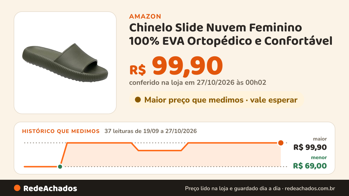 Histórico de preço de Chinelo Slide Nuvem Feminino 100% EVA Ortopédico e Confortável (37/38, Militar) na Amazon: 37 leituras de 19/09/2026 a 27/10/2026, menor R$ 69,00, maior R$ 99,90; R$ 99,90 conferido em 27/10/2026 às 00h02