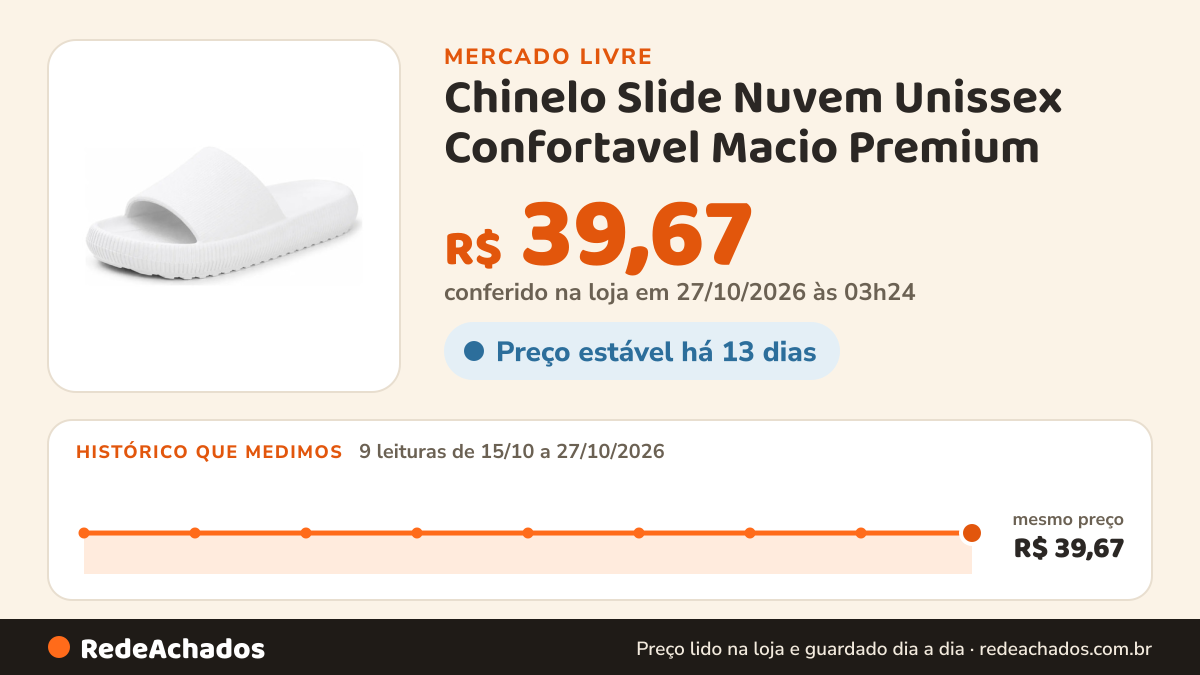 Histórico de preço de Chinelo Slide Nuvem Unissex Confortavel Macio Premium no Mercado Livre: 9 leituras de 15/10/2026 a 27/10/2026, mesmo preço, R$ 39,67, em todas; R$ 39,67 conferido em 27/10/2026 às 03h24