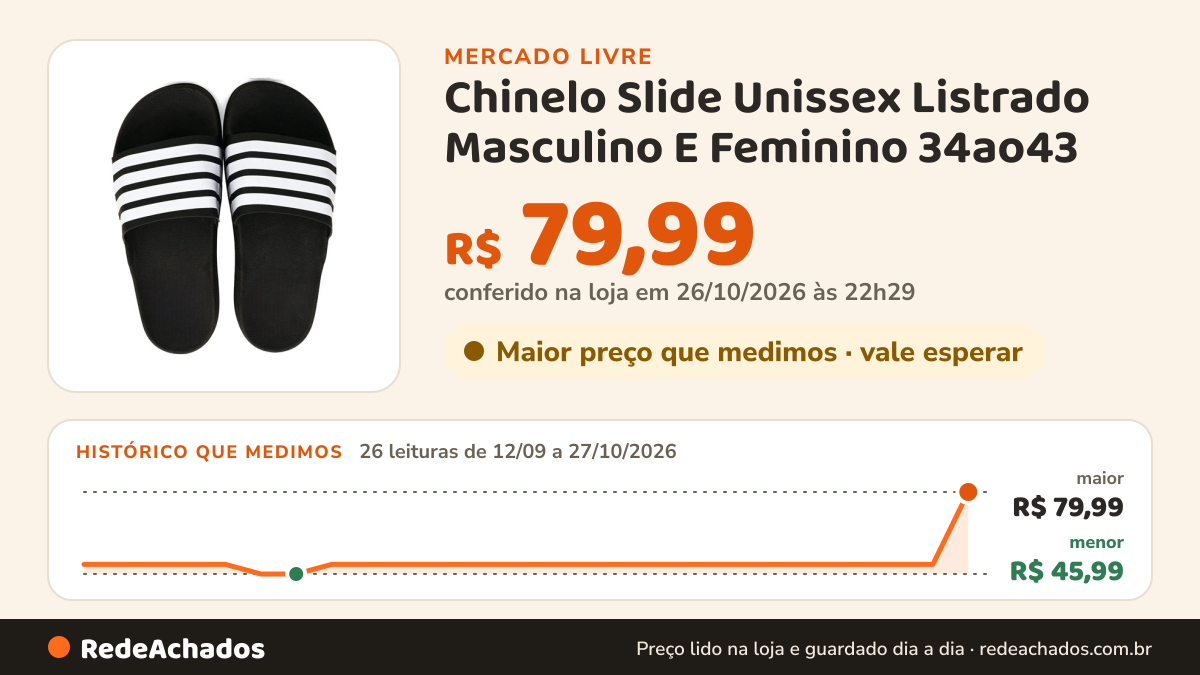 Histórico de preço de Chinelo Slide Unissex Listrado Masculino E Feminino 34ao43 no Mercado Livre: 26 leituras de 12/09/2026 a 27/10/2026, menor R$ 45,99, maior R$ 79,99; R$ 79,99 conferido em 26/10/2026 às 22h29