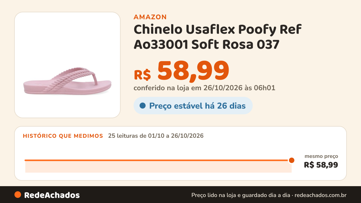 Histórico de preço de Chinelo Usaflex Poofy Ref Ao33001 Soft Rosa 037 na Amazon: 25 leituras de 01/10/2026 a 26/10/2026, mesmo preço, R$ 58,99, em todas; R$ 58,99 conferido em 26/10/2026 às 06h01
