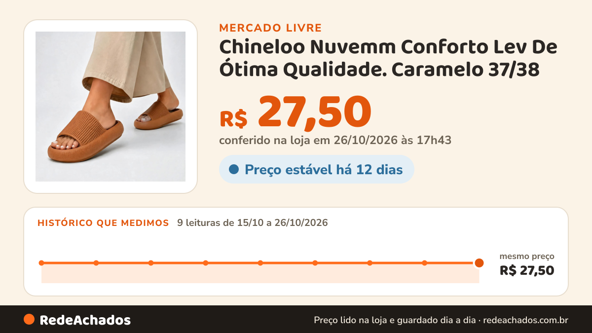 Histórico de preço de Chineloo Nuvemm Conforto Lev De Ótima Qualidade. Caramelo 37/38 no Mercado Livre: 9 leituras de 15/10/2026 a 26/10/2026, mesmo preço, R$ 27,50, em todas; R$ 27,50 conferido em 26/10/2026 às 17h43