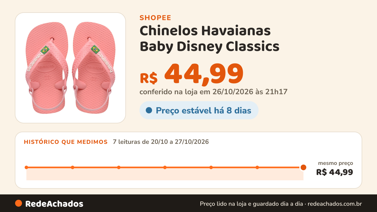 Histórico de preço de Chinelos Havaianas Baby Disney Classics na Shopee: 7 leituras de 20/10/2026 a 27/10/2026, mesmo preço, R$ 44,99, em todas; R$ 44,99 conferido em 26/10/2026 às 21h17