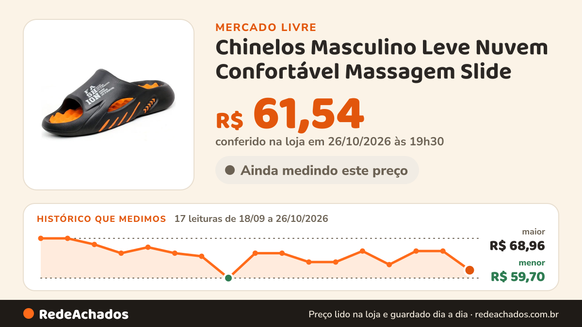 Histórico de preço de Chinelos Masculino Leve Nuvem Confortável Massagem Slide no Mercado Livre: 17 leituras de 18/09/2026 a 26/10/2026, menor R$ 59,70, maior R$ 68,96; R$ 61,54 conferido em 26/10/2026 às 19h30