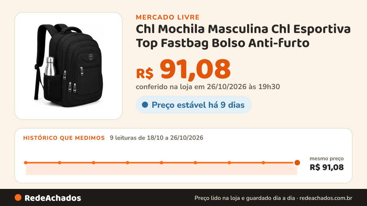 Histórico de preço de Chl Mochila Masculina Chl Esportiva Top Fastbag Bolso Anti-furto no Mercado Livre: 9 leituras de 18/10/2026 a 26/10/2026, mesmo preço, R$ 91,08, em todas; R$ 91,08 conferido em 26/10/2026 às 19h30