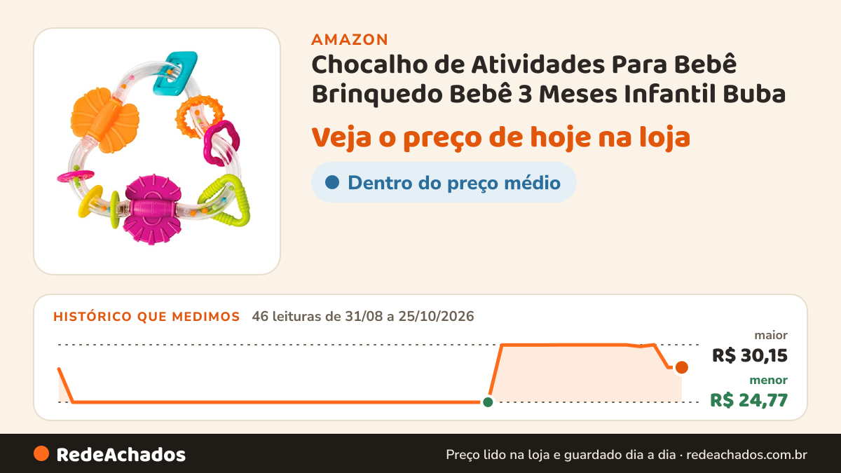 Histórico de preço de Chocalho de Atividades Para Bebê Brinquedo Bebê 3 Meses Infantil Buba na Amazon: 46 leituras de 31/08/2026 a 25/10/2026, menor R$ 24,77, maior R$ 30,15