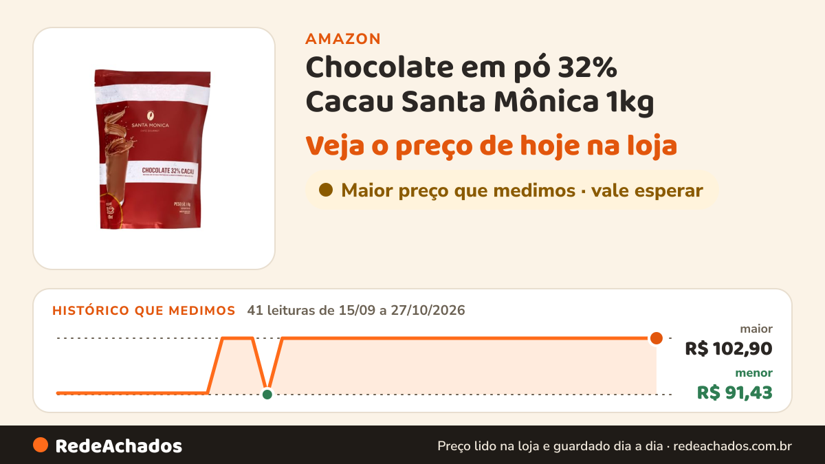 Histórico de preço de Chocolate em pó 32% Cacau Santa Mônica 1kg na Amazon: 40 leituras de 15/09/2026 a 26/10/2026, menor R$ 91,43, maior R$ 102,90; R$ 102,90 conferido em 26/10/2026 às 05h59