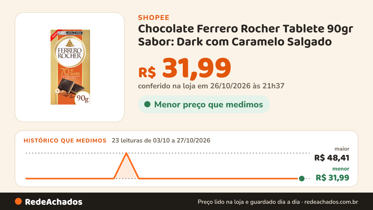 Histórico de preço de Chocolate Ferrero Rocher Tablete 90gr Sabor: Dark com Caramelo Salgado na Shopee: 23 leituras de 03/10/2026 a 27/10/2026, menor R$ 31,99, maior R$ 48,41; R$ 31,99 conferido em 26/10/2026 às 21h37