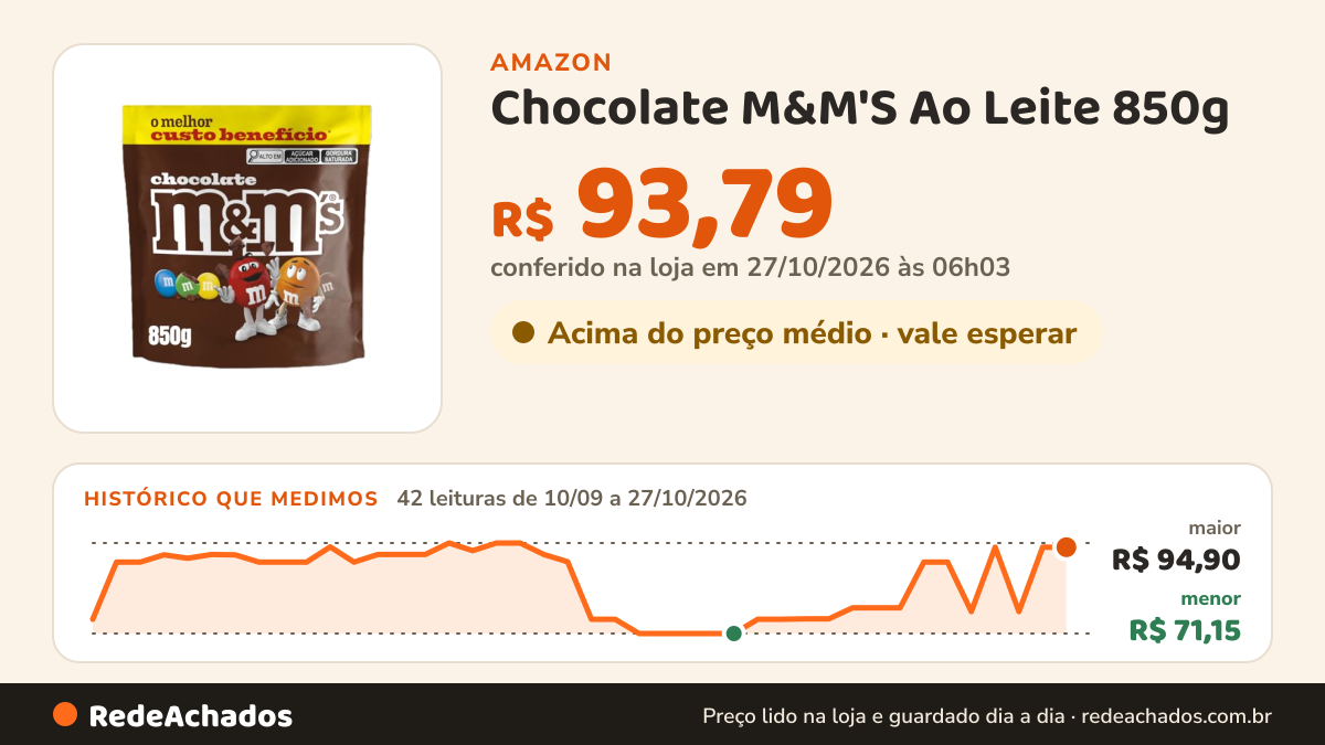 Histórico de preço de Chocolate M&M'S Ao Leite 850g na Amazon: 41 leituras de 10/09/2026 a 25/10/2026, menor R$ 71,15, maior R$ 94,90