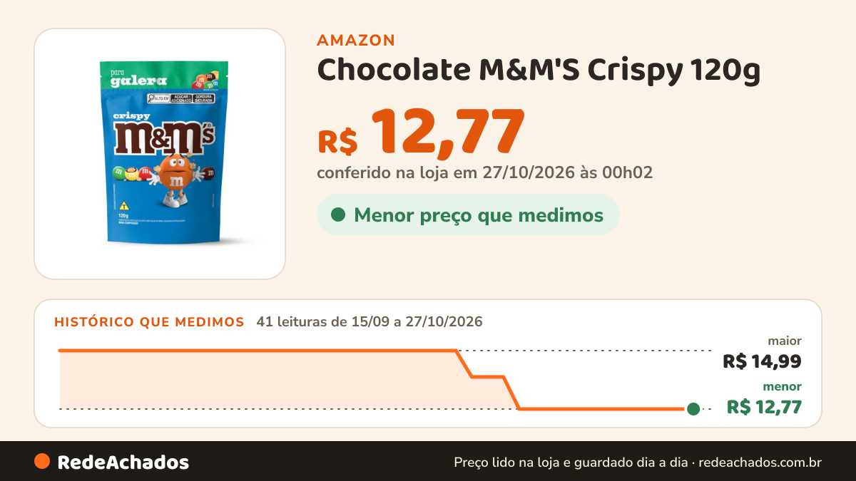 Histórico de preço de Chocolate M&M'S Crispy 120g na Amazon: 41 leituras de 15/09/2026 a 27/10/2026, menor R$ 12,77, maior R$ 14,99; R$ 12,77 conferido em 27/10/2026 às 00h02