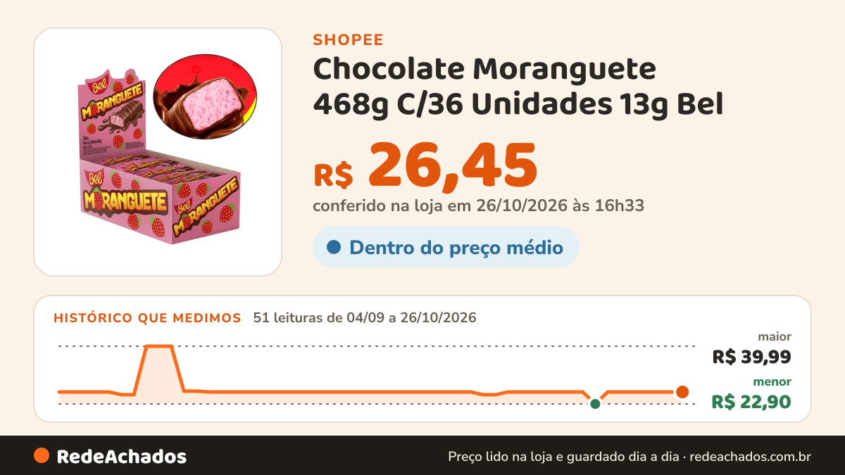Histórico de preço de Chocolate Moranguete 468g C/36 Unidades 13g Bel na Shopee: 51 leituras de 04/09/2026 a 26/10/2026, menor R$ 22,90, maior R$ 39,99; R$ 26,45 conferido em 26/10/2026 às 16h33