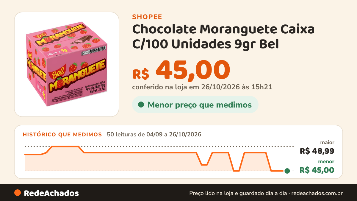 Histórico de preço de Chocolate Moranguete Caixa C/100 Unidades 9gr Bel na Shopee: 50 leituras de 04/09/2026 a 26/10/2026, menor R$ 45,00, maior R$ 48,99; R$ 45,00 conferido em 26/10/2026 às 15h21