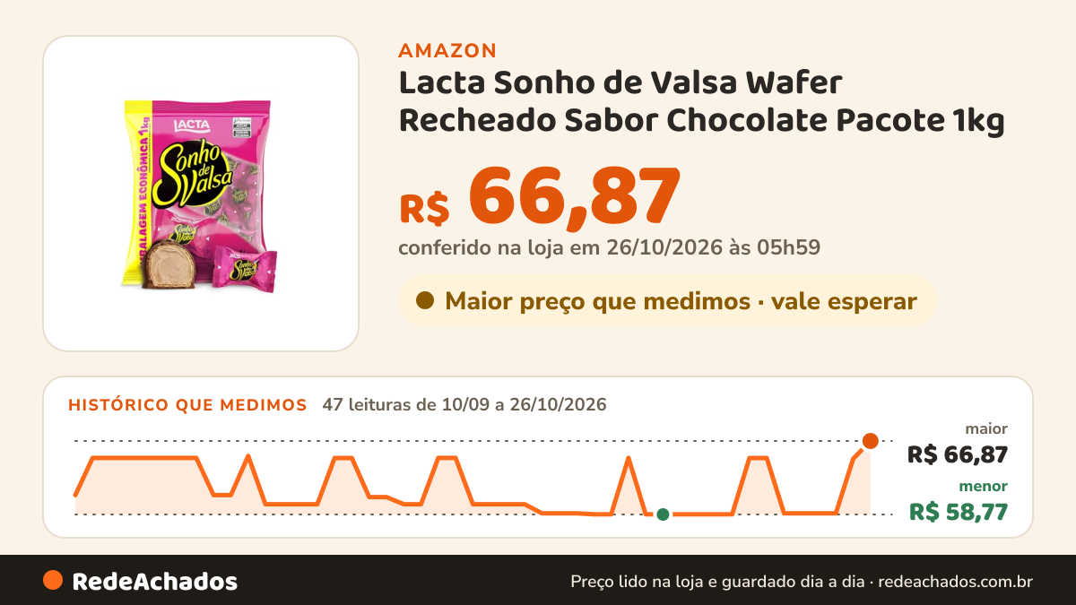 Histórico de preço de Lacta Sonho de Valsa Wafer Recheado Sabor Chocolate Pacote 1kg na Amazon: 47 leituras de 10/09/2026 a 26/10/2026, menor R$ 58,77, maior R$ 66,87; R$ 66,87 conferido em 26/10/2026 às 05h59