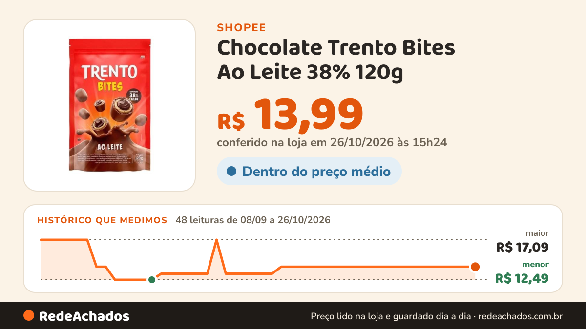 Histórico de preço de Chocolate Trento Bites Ao Leite 38% 120g na Shopee: 48 leituras de 08/09/2026 a 26/10/2026, menor R$ 12,49, maior R$ 17,09; R$ 13,99 conferido em 26/10/2026 às 15h24