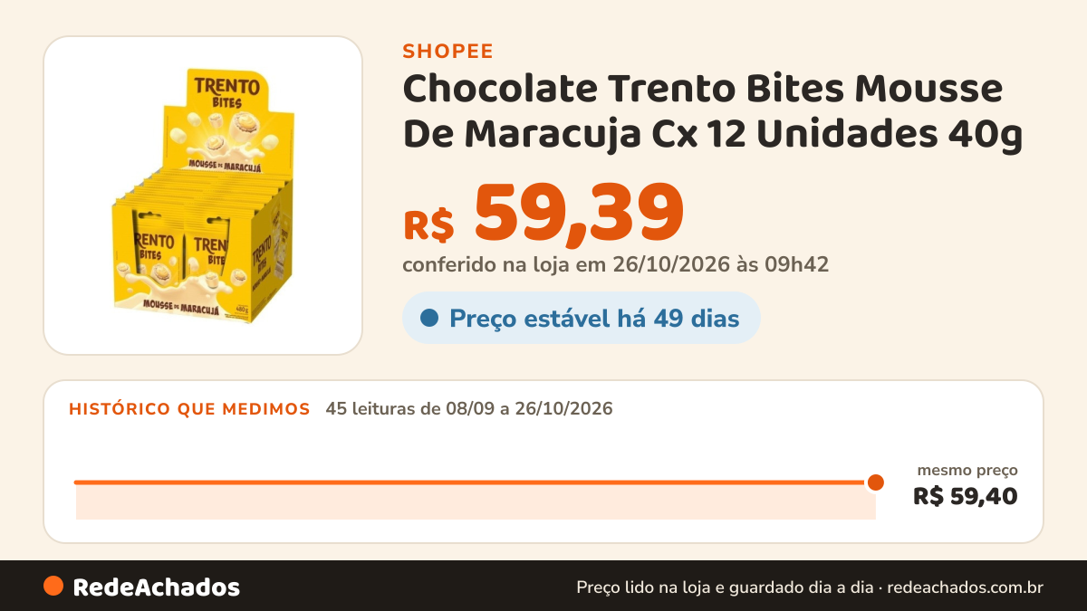 Histórico de preço de Chocolate Trento Bites Mousse De Maracuja Cx 12 Unidades 40g na Shopee: 45 leituras de 08/09/2026 a 26/10/2026, mesmo preço, R$ 59,40, em todas; R$ 59,39 conferido em 26/10/2026 às 09h42