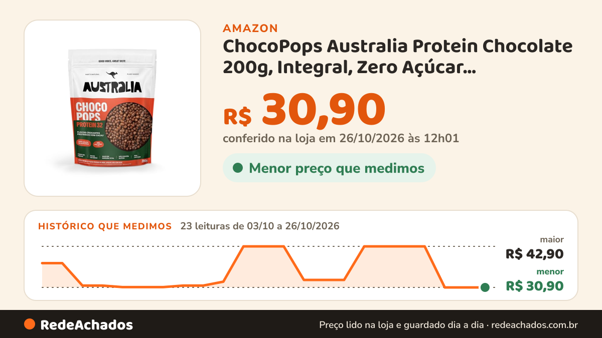 Histórico de preço de ChocoPops Australia Protein Chocolate 200g, Integral, Zero Açúcar Adicionado, Vegano, Sem… na Amazon: 23 leituras de 03/10/2026 a 26/10/2026, menor R$ 30,90, maior R$ 42,90; R$ 30,90 conferido em 26/10/2026 às 12h01