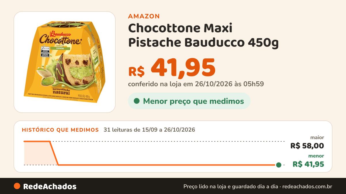 Histórico de preço de Chocottone Maxi Pistache Bauducco 450g na Amazon: 31 leituras de 15/09/2026 a 26/10/2026, menor R$ 41,95, maior R$ 58,00; R$ 41,95 conferido em 26/10/2026 às 05h59