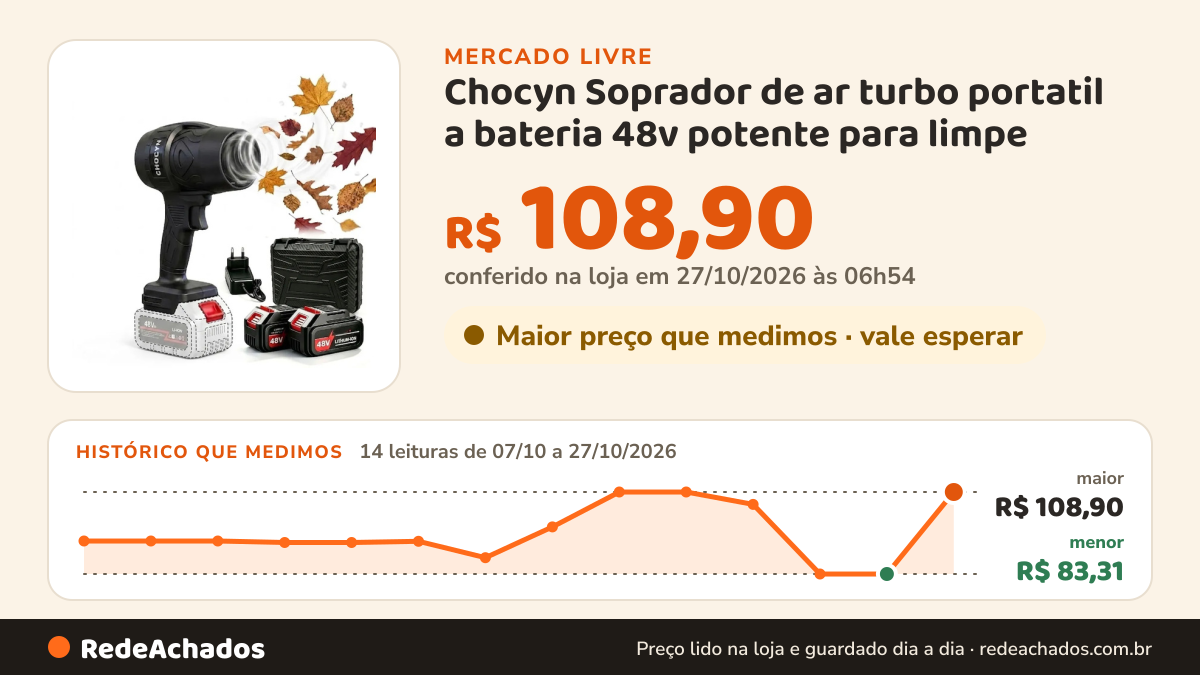 Histórico de preço de Chocyn Soprador de ar turbo portatil a bateria 48v potente para limpe no Mercado Livre: 14 leituras de 07/10/2026 a 27/10/2026, menor R$ 83,31, maior R$ 108,90; R$ 108,90 conferido em 27/10/2026 às 01h24