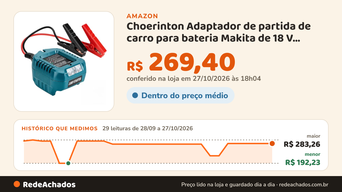 Histórico de preço de Choerinton Adaptador de partida de carro para bateria Makita de 18 V, impulsionador de… na Amazon: 27 leituras de 28/09/2026 a 25/10/2026, menor R$ 192,23, maior R$ 283,26; R$ 269,40 conferido em 25/10/2026 às 05h58