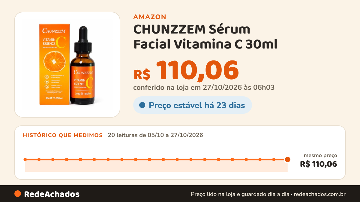 Histórico de preço de CHUNZZEM Sérum Facial Vitamina C 30ml - Clareador Antioxidante e Anti-idade na Amazon: 19 leituras de 05/10/2026 a 25/10/2026, mesmo preço, R$ 110,06, em todas