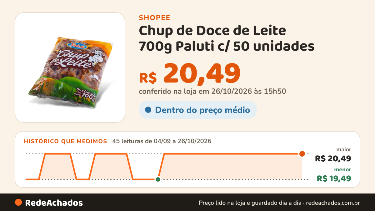 Histórico de preço de Chup de Doce de Leite 700g Paluti c/ 50 unidades na Shopee: 45 leituras de 04/09/2026 a 26/10/2026, menor R$ 19,49, maior R$ 20,49; R$ 20,49 conferido em 26/10/2026 às 15h50