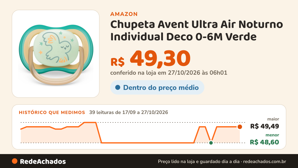 Histórico de preço de Chupeta Avent Ultra Air Noturno Individual Deco 0-6M Verde na Amazon: 39 leituras de 17/09/2026 a 27/10/2026, menor R$ 48,60, maior R$ 49,49; R$ 49,30 conferido em 27/10/2026 às 06h01