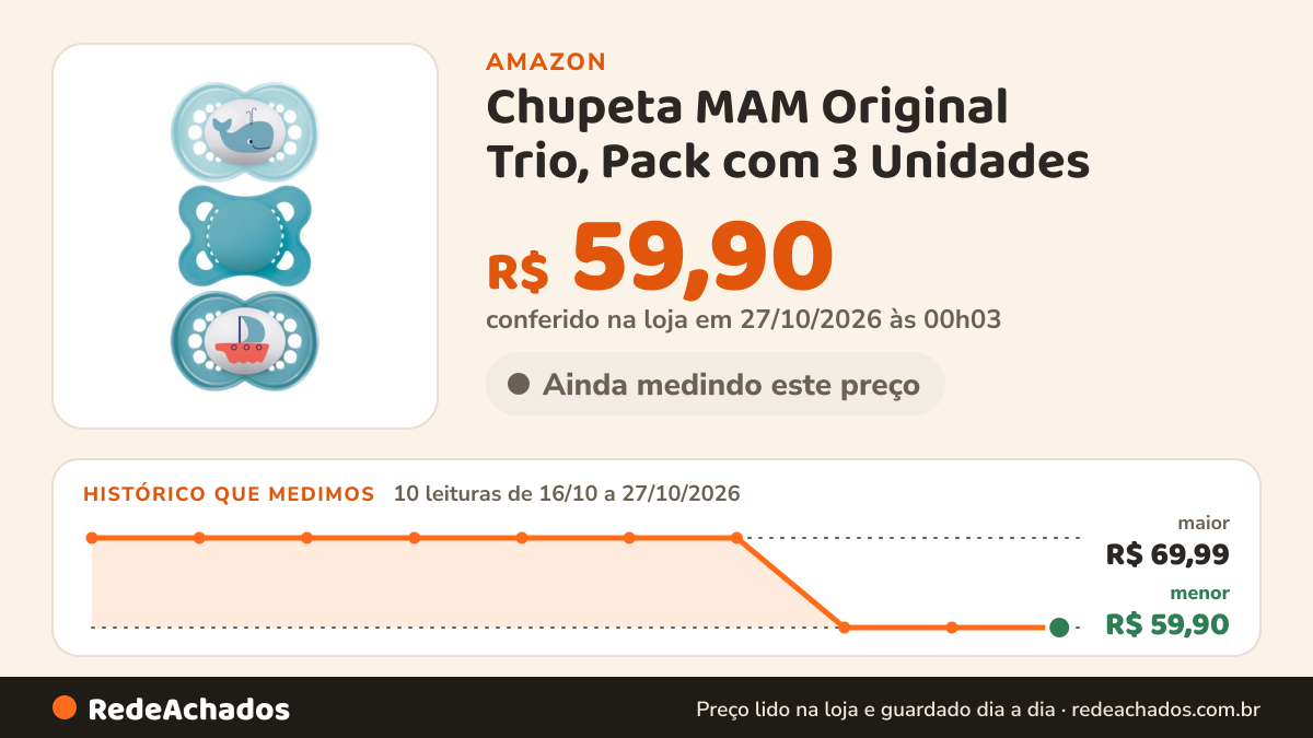 Histórico de preço de Chupeta MAM Original Trio, Pack com 3 Unidades na Amazon: 10 leituras de 16/10/2026 a 27/10/2026, menor R$ 59,90, maior R$ 69,99; R$ 59,90 conferido em 27/10/2026 às 00h03