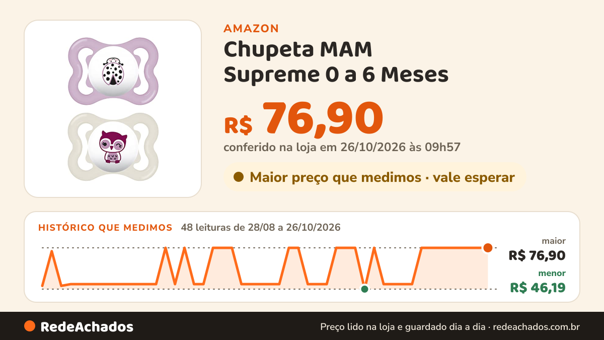 Histórico de preço de Chupeta MAM Supreme 0 a 6 Meses - Embalagem DUPLA - Rosa na Amazon: 48 leituras de 28/08/2026 a 26/10/2026, menor R$ 46,19, maior R$ 76,90; R$ 76,90 conferido em 26/10/2026 às 09h57