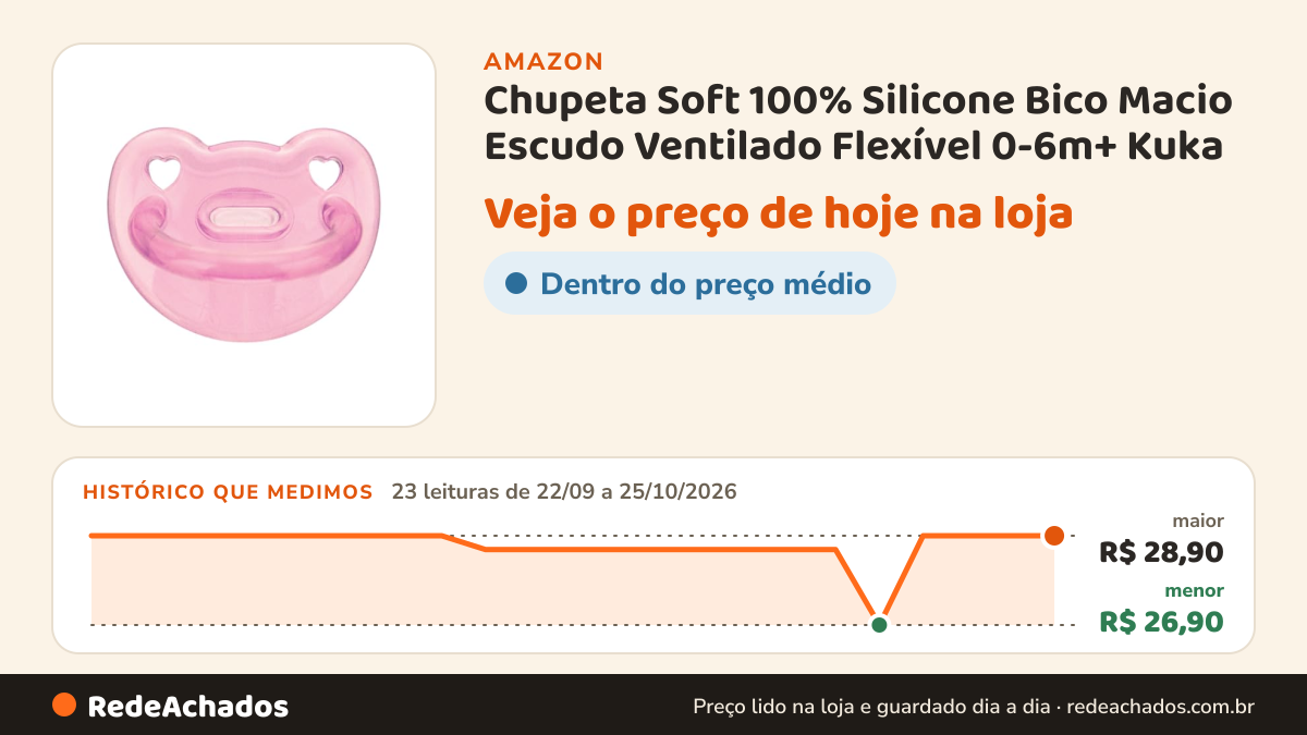 Histórico de preço de Chupeta Soft 100% Silicone Bico Macio Escudo Ventilado Flexível 0-6m+ Kuka na Amazon: 23 leituras de 22/09/2026 a 25/10/2026, menor R$ 26,90, maior R$ 28,90