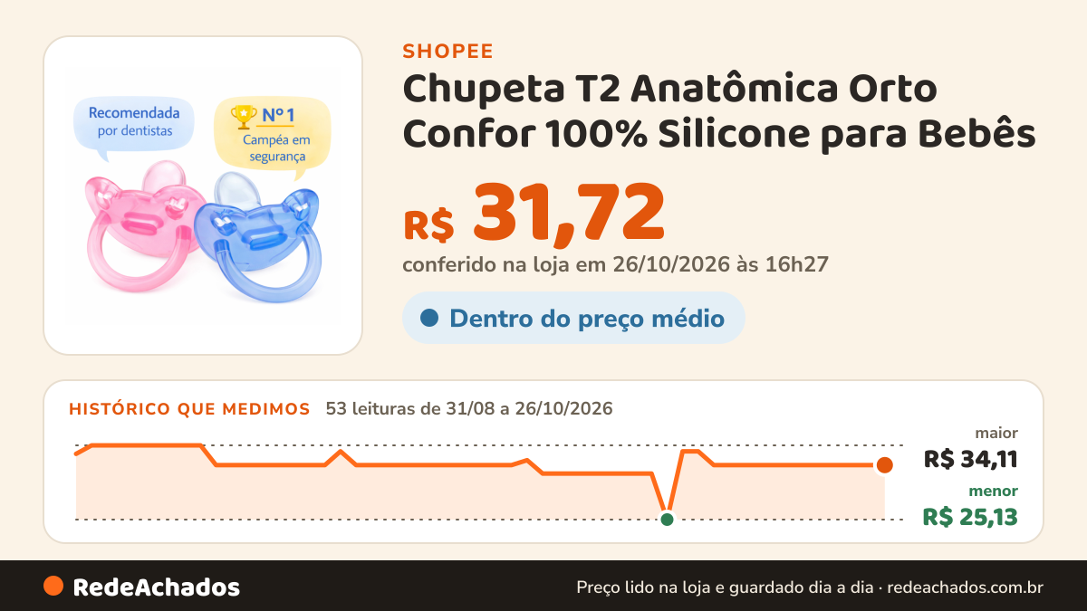 Histórico de preço de Chupeta T2 Anatômica Orto Confor 100% Silicone para Bebês na Shopee: 52 leituras de 31/08/2026 a 25/10/2026, menor R$ 25,13, maior R$ 34,11; R$ 31,72 conferido em 25/10/2026 às 15h19
