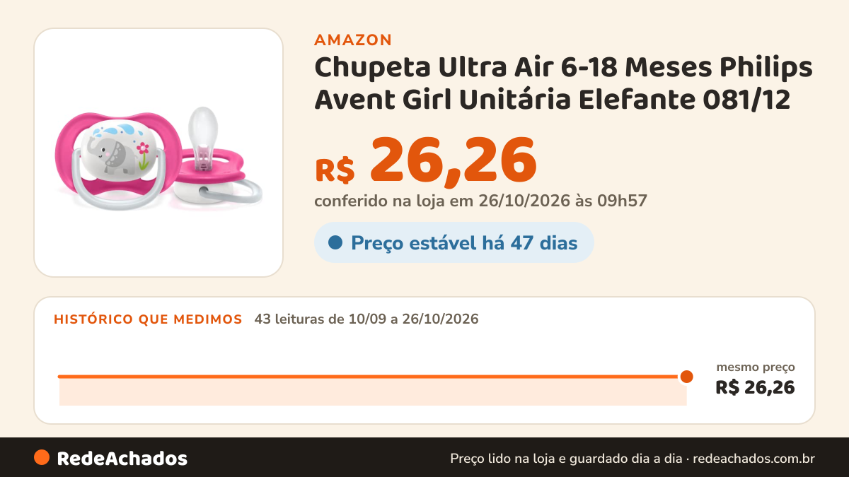 Histórico de preço de Chupeta Ultra Air 6-18 Meses Philips Avent Girl Unitária Elefante 081/12 na Amazon: 43 leituras de 10/09/2026 a 26/10/2026, mesmo preço, R$ 26,26, em todas; R$ 26,26 conferido em 26/10/2026 às 09h57