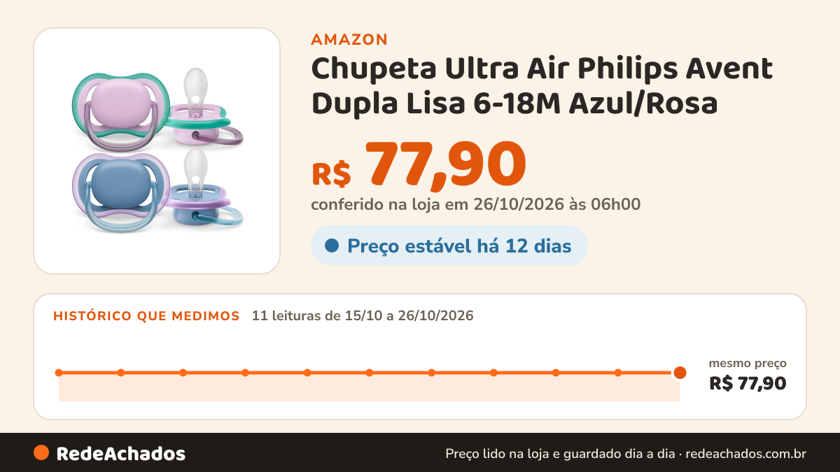 Histórico de preço de Chupeta Ultra Air Philips Avent Dupla Lisa 6-18M Azul/Rosa na Amazon: 11 leituras de 15/10/2026 a 26/10/2026, mesmo preço, R$ 77,90, em todas; R$ 77,90 conferido em 26/10/2026 às 06h00