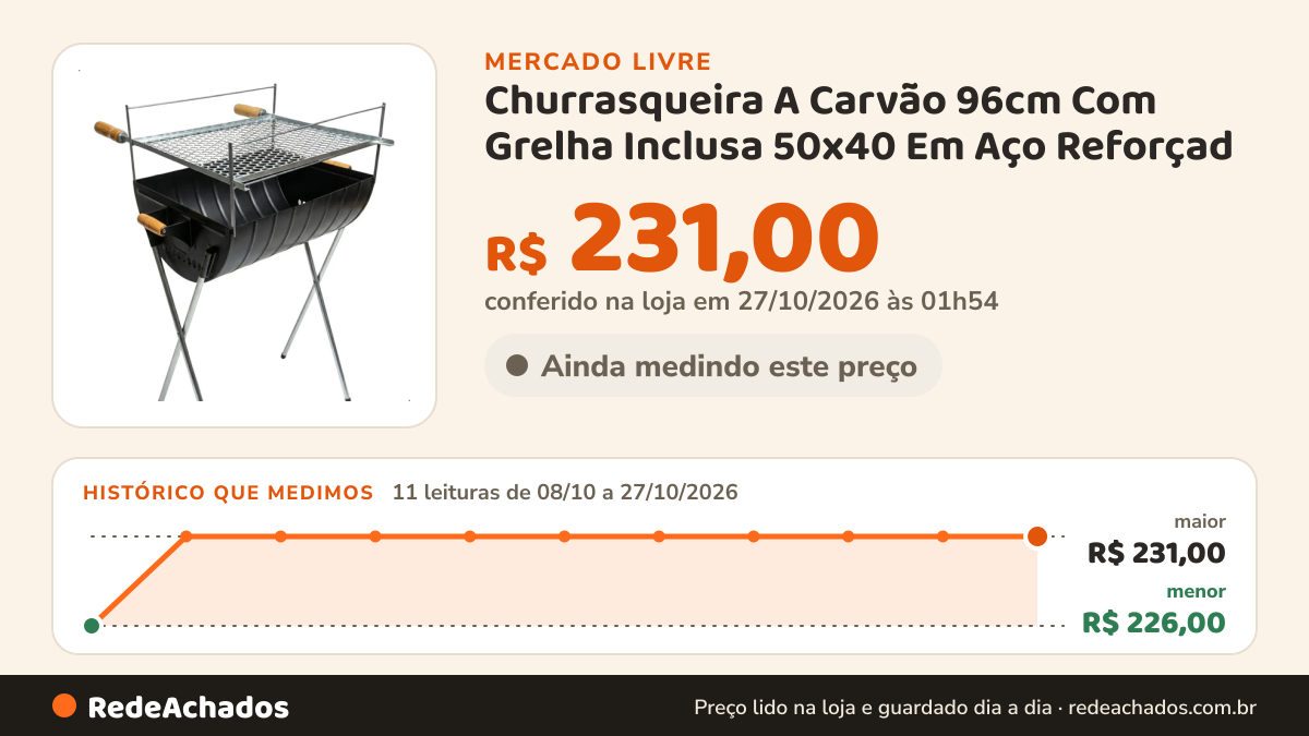 Histórico de preço de Churrasqueira A Carvão 96cm Com Grelha Inclusa 50x40 Em Aço Reforçad no Mercado Livre: 11 leituras de 08/10/2026 a 27/10/2026, menor R$ 226,00, maior R$ 231,00; R$ 231,00 conferido em 27/10/2026 às 01h54