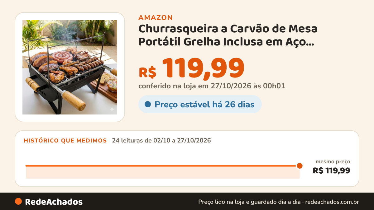 Histórico de preço de Churrasqueira a Carvão de Mesa Portátil Grelha Inclusa em Aço Carbono 35cm 3 Andares… na Amazon: 24 leituras de 02/10/2026 a 27/10/2026, mesmo preço, R$ 119,99, em todas; R$ 119,99 conferido em 27/10/2026 às 00h01